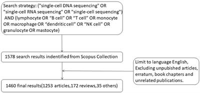 Bibliometric analysis of single-cell sequencing researches on immune cells and their application of DNA damage repair in cancer immunotherapy